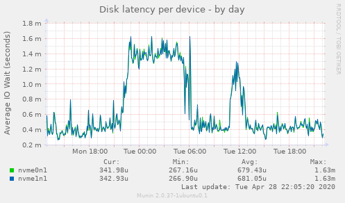 Disk latency per device