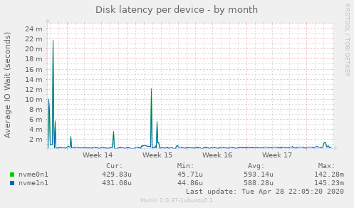 Disk latency per device