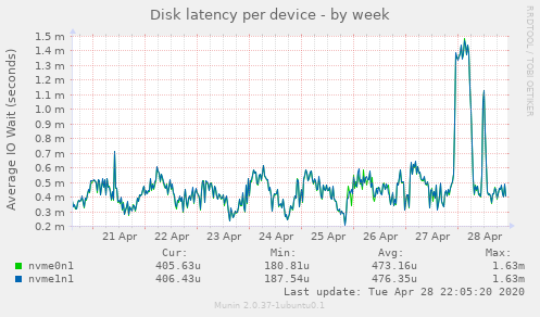 Disk latency per device