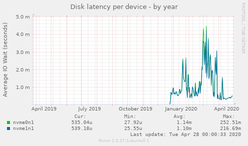 Disk latency per device