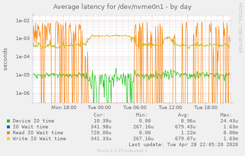 Average latency for /dev/nvme0n1