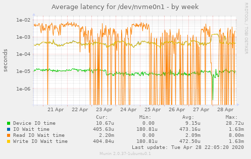 Average latency for /dev/nvme0n1
