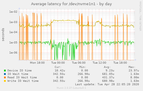 Average latency for /dev/nvme1n1