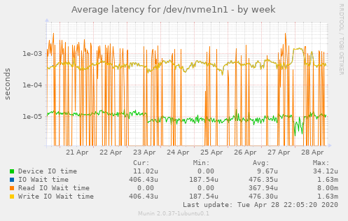 Average latency for /dev/nvme1n1
