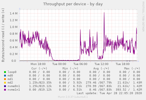 Throughput per device