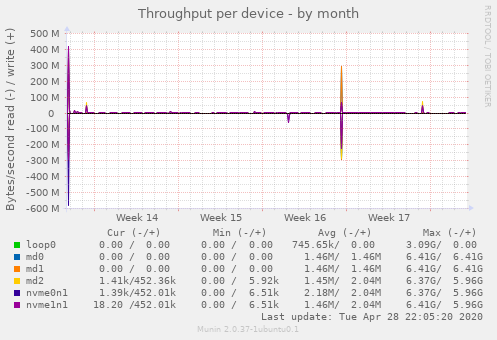 Throughput per device