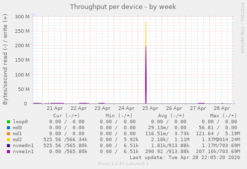 Throughput per device