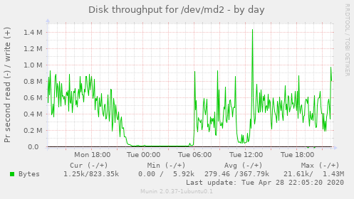 Disk throughput for /dev/md2