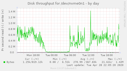 Disk throughput for /dev/nvme0n1