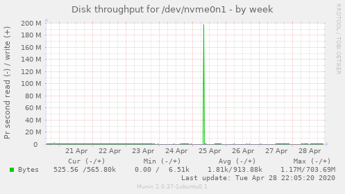 Disk throughput for /dev/nvme0n1