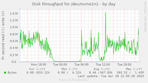 Disk throughput for /dev/nvme1n1
