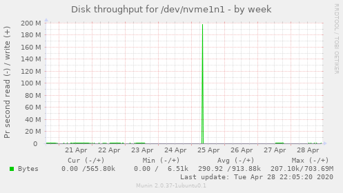 Disk throughput for /dev/nvme1n1