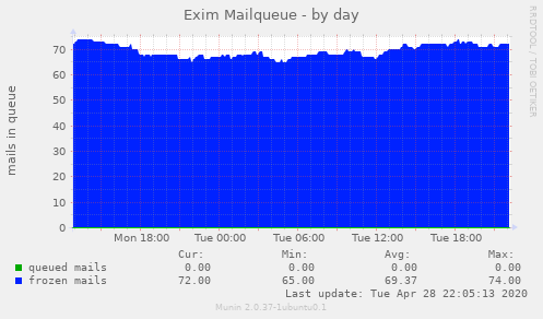 Exim Mailqueue