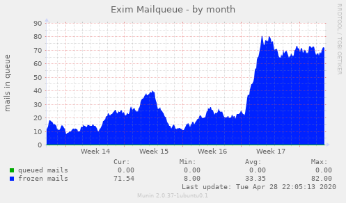Exim Mailqueue