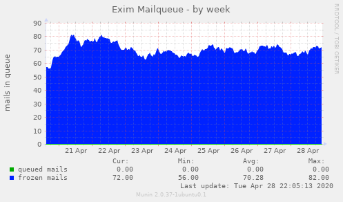 Exim Mailqueue