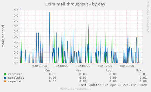 Exim mail throughput