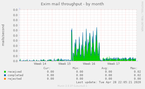 Exim mail throughput