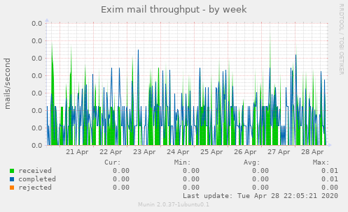 Exim mail throughput