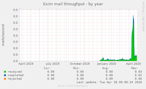 Exim mail throughput