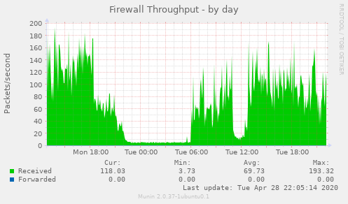 Firewall Throughput