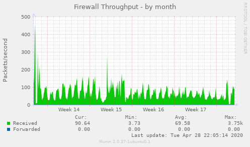 Firewall Throughput