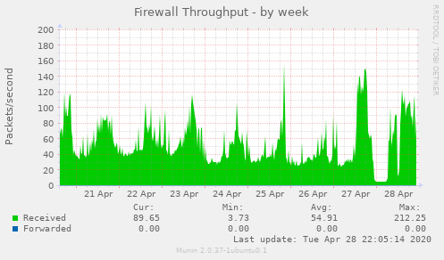 Firewall Throughput