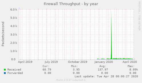 Firewall Throughput