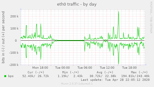 eth0 traffic