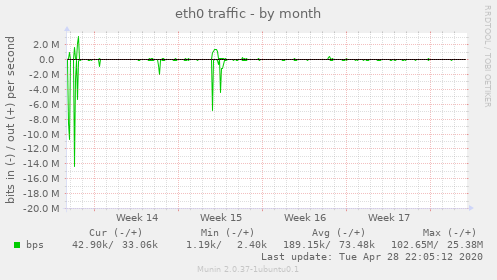 eth0 traffic