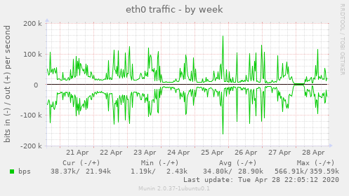 eth0 traffic
