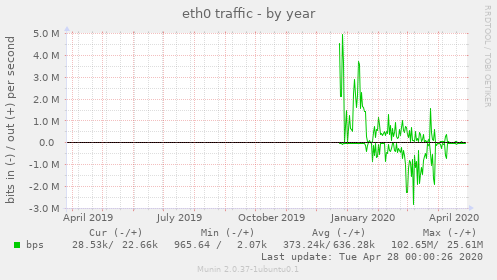 eth0 traffic
