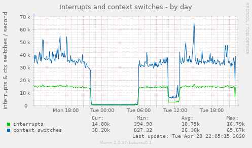 Interrupts and context switches