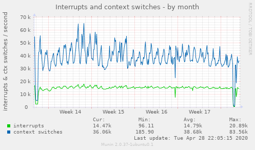 Interrupts and context switches