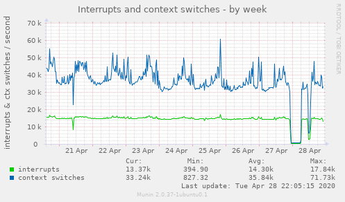 Interrupts and context switches
