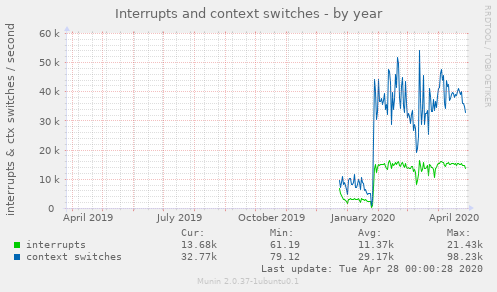 Interrupts and context switches