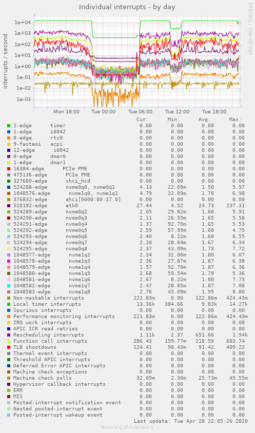 Individual interrupts