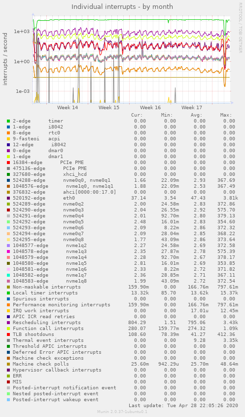 Individual interrupts