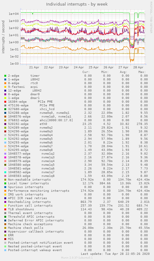 Individual interrupts