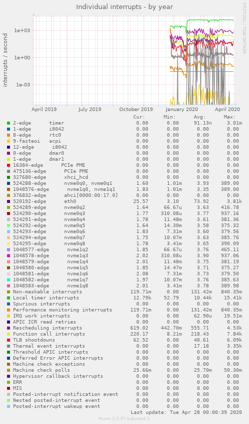 Individual interrupts