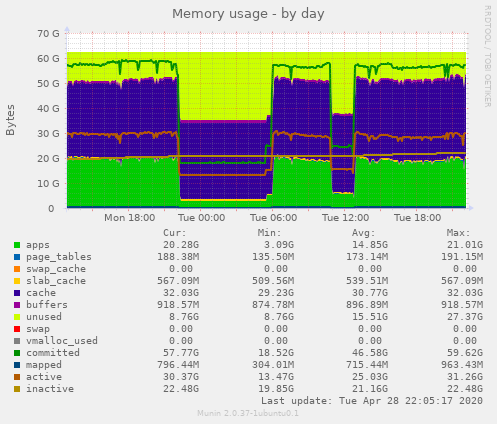 Memory usage