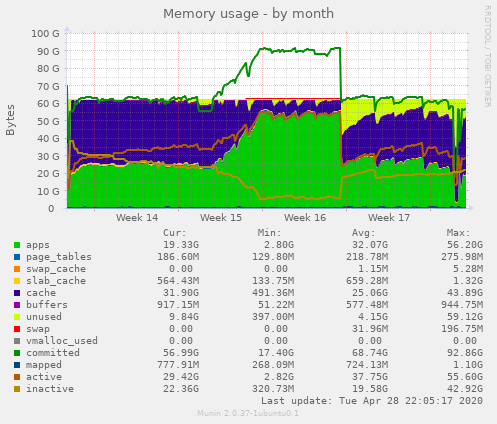 Memory usage