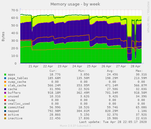 Memory usage