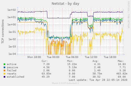 Netstat