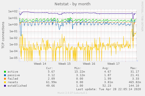 Netstat