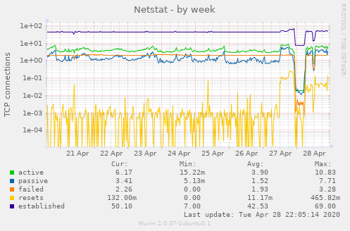 Netstat