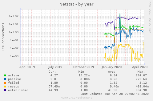 Netstat