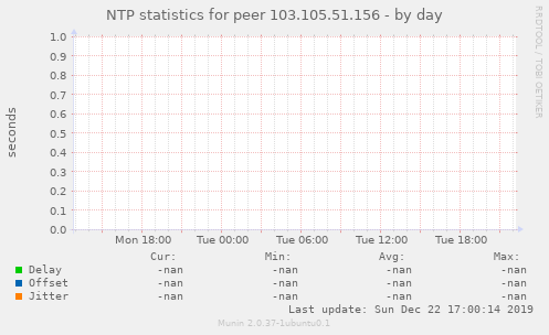 NTP statistics for peer 103.105.51.156