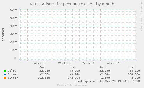 NTP statistics for peer 90.187.7.5