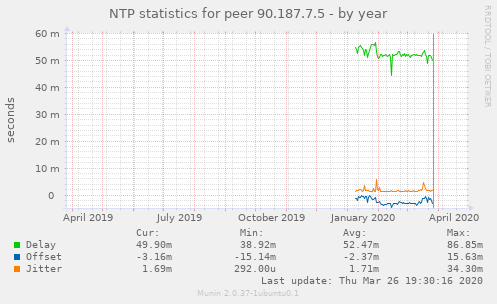 NTP statistics for peer 90.187.7.5