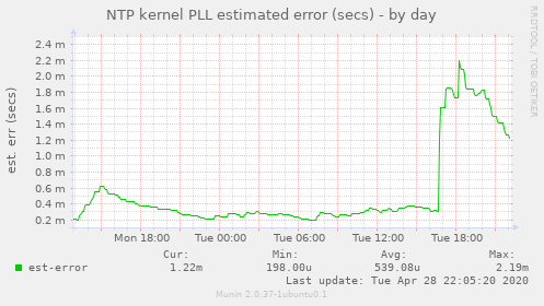 NTP kernel PLL estimated error (secs)